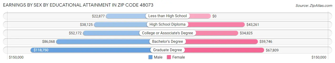 Earnings by Sex by Educational Attainment in Zip Code 48073