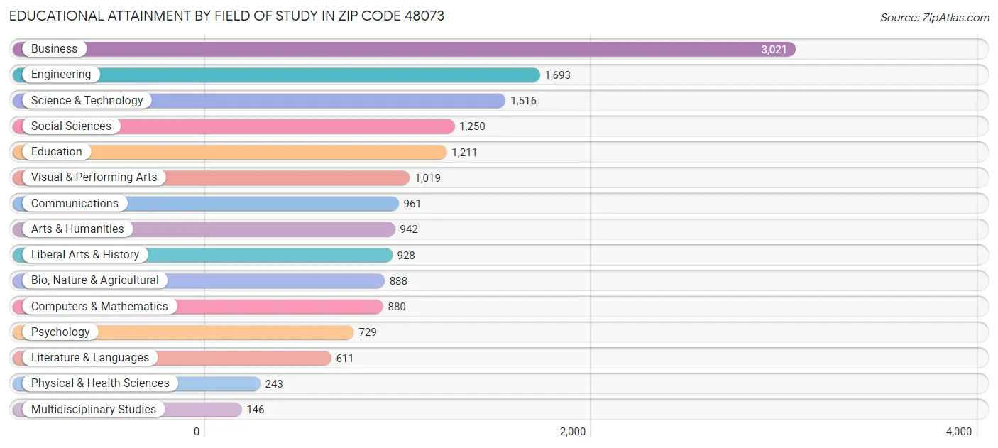 Educational Attainment by Field of Study in Zip Code 48073
