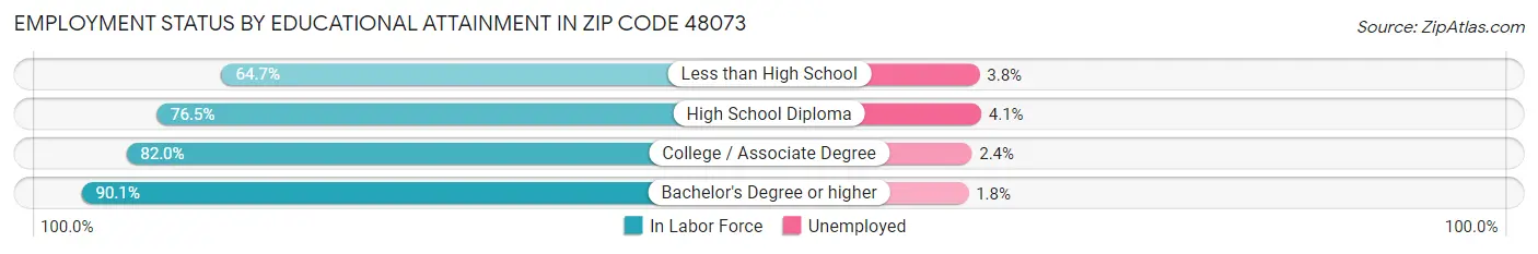 Employment Status by Educational Attainment in Zip Code 48073