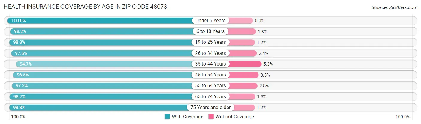 Health Insurance Coverage by Age in Zip Code 48073