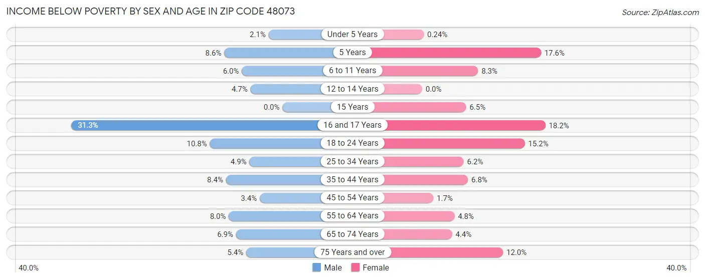 Income Below Poverty by Sex and Age in Zip Code 48073