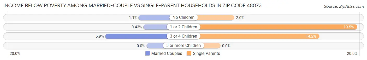 Income Below Poverty Among Married-Couple vs Single-Parent Households in Zip Code 48073