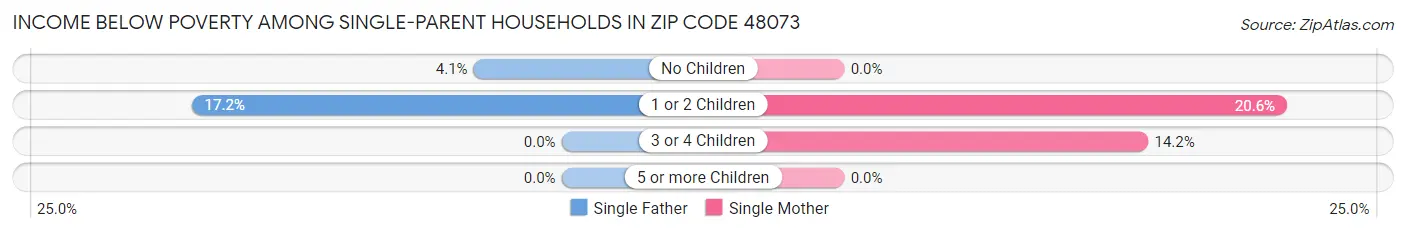 Income Below Poverty Among Single-Parent Households in Zip Code 48073