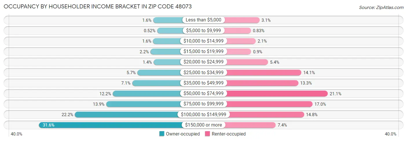 Occupancy by Householder Income Bracket in Zip Code 48073