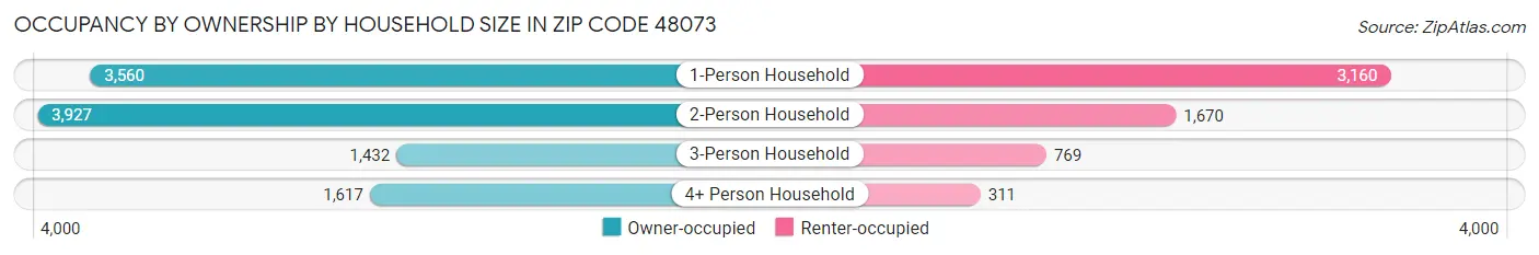 Occupancy by Ownership by Household Size in Zip Code 48073