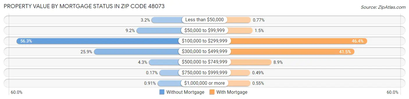 Property Value by Mortgage Status in Zip Code 48073