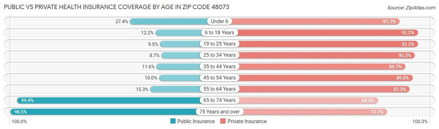 Public vs Private Health Insurance Coverage by Age in Zip Code 48073