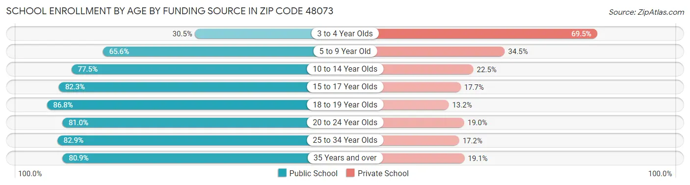 School Enrollment by Age by Funding Source in Zip Code 48073