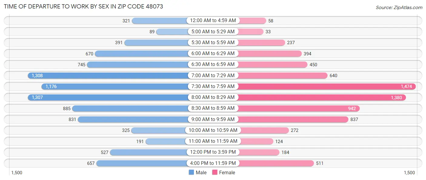 Time of Departure to Work by Sex in Zip Code 48073