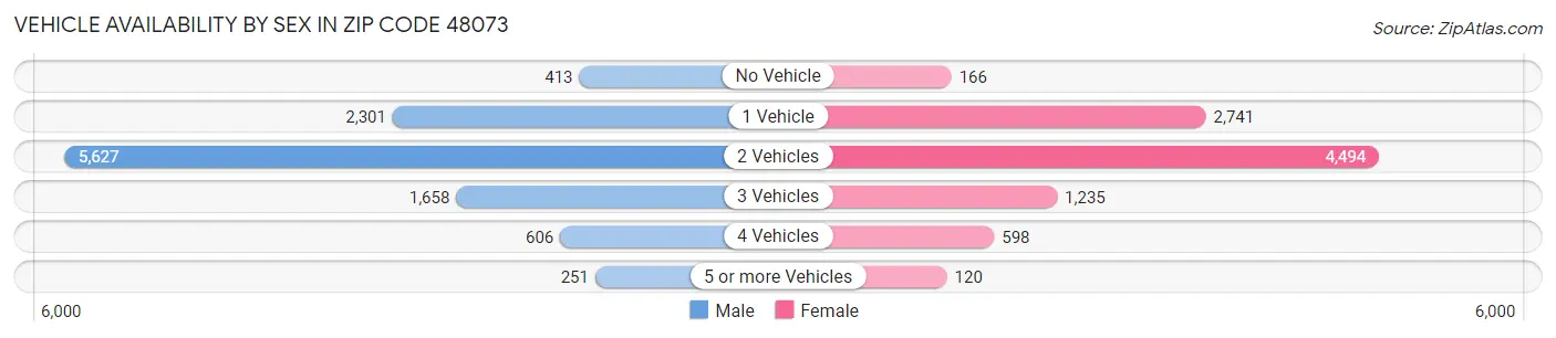 Vehicle Availability by Sex in Zip Code 48073