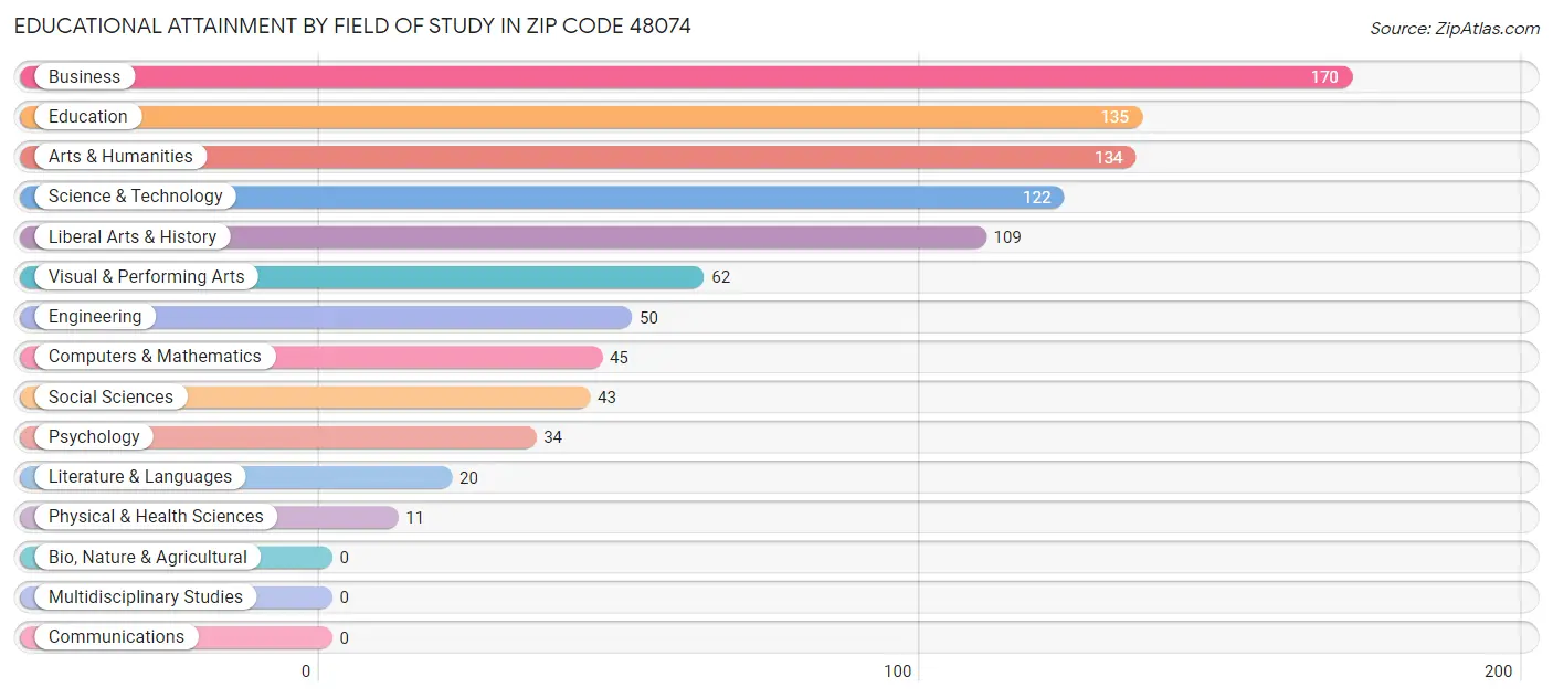 Educational Attainment by Field of Study in Zip Code 48074