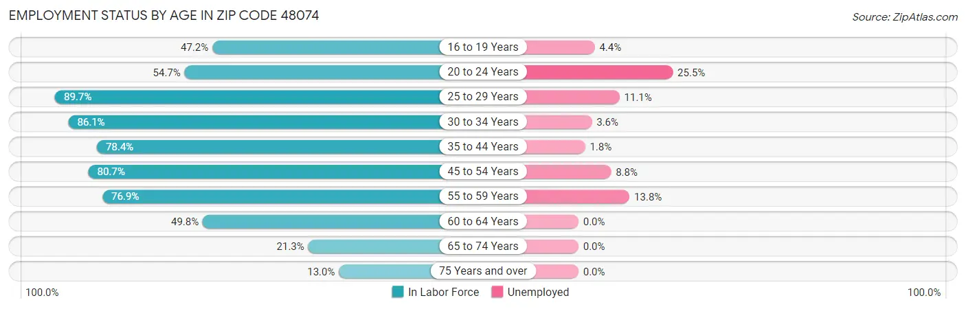 Employment Status by Age in Zip Code 48074