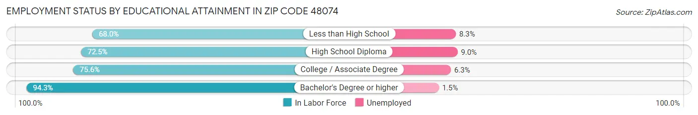 Employment Status by Educational Attainment in Zip Code 48074
