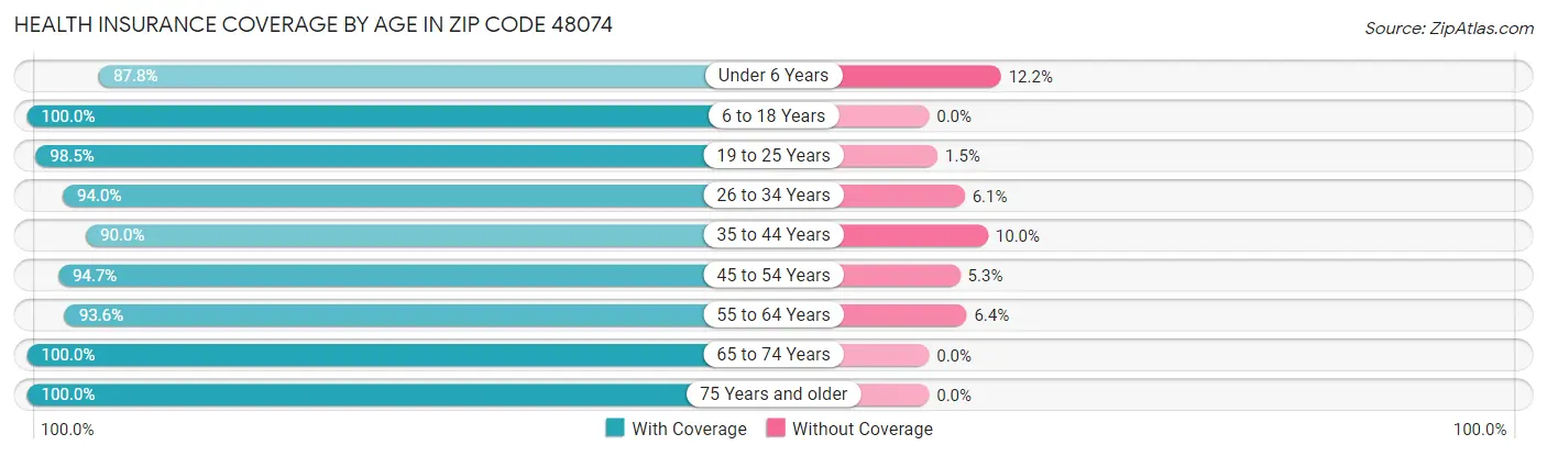 Health Insurance Coverage by Age in Zip Code 48074