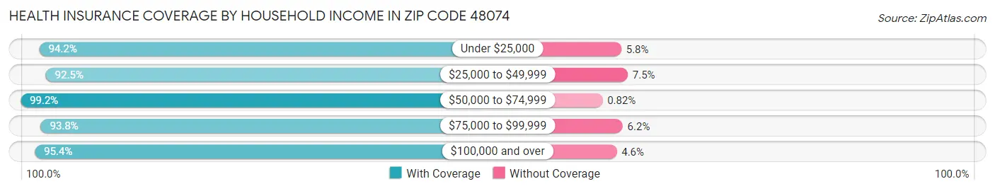 Health Insurance Coverage by Household Income in Zip Code 48074
