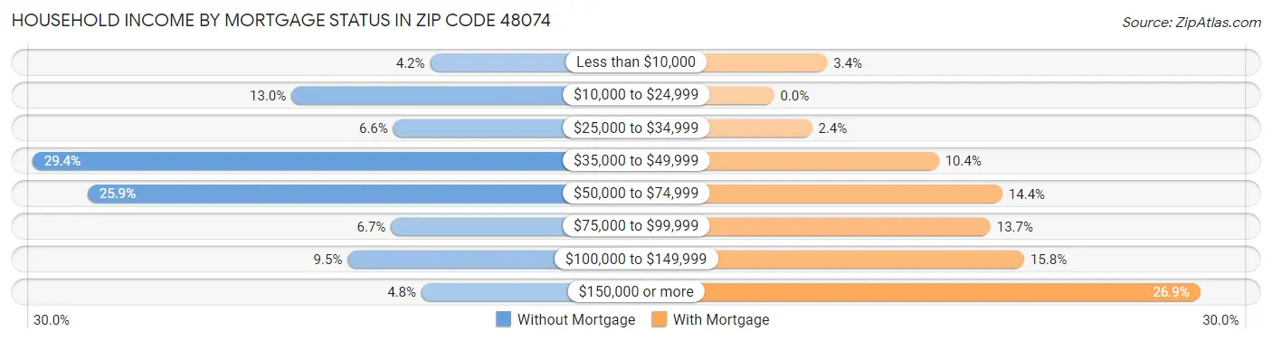 Household Income by Mortgage Status in Zip Code 48074