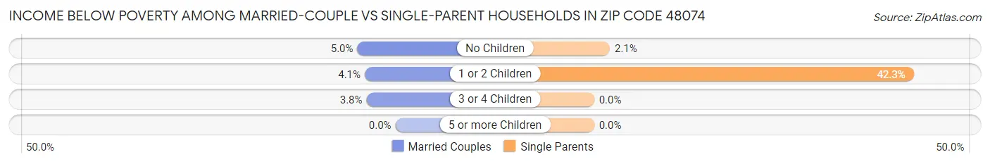 Income Below Poverty Among Married-Couple vs Single-Parent Households in Zip Code 48074