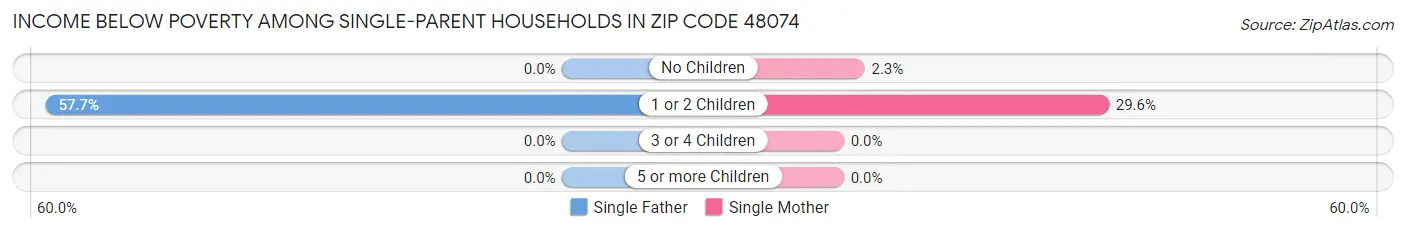 Income Below Poverty Among Single-Parent Households in Zip Code 48074