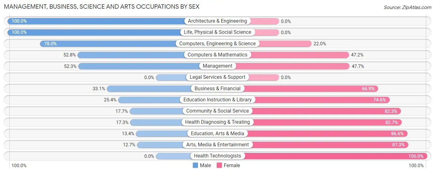 Management, Business, Science and Arts Occupations by Sex in Zip Code 48074