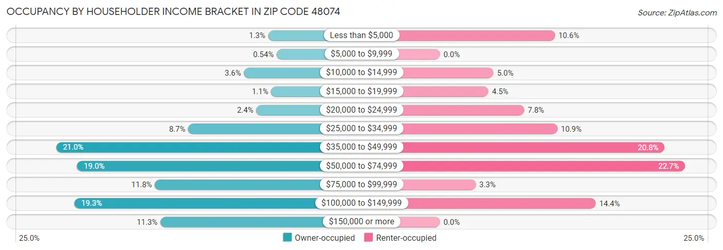 Occupancy by Householder Income Bracket in Zip Code 48074