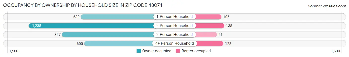 Occupancy by Ownership by Household Size in Zip Code 48074