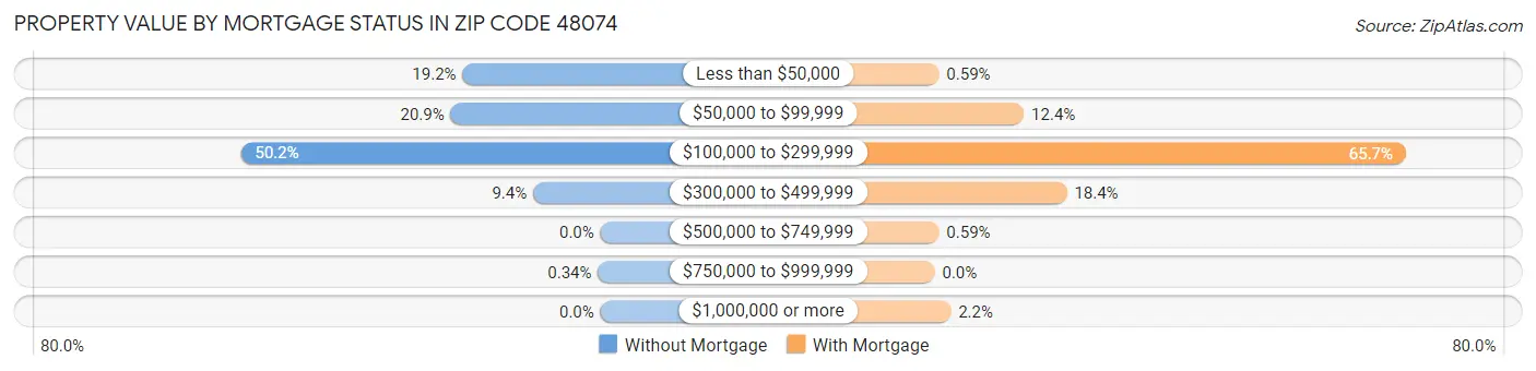 Property Value by Mortgage Status in Zip Code 48074