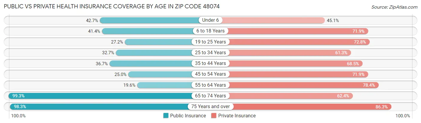 Public vs Private Health Insurance Coverage by Age in Zip Code 48074