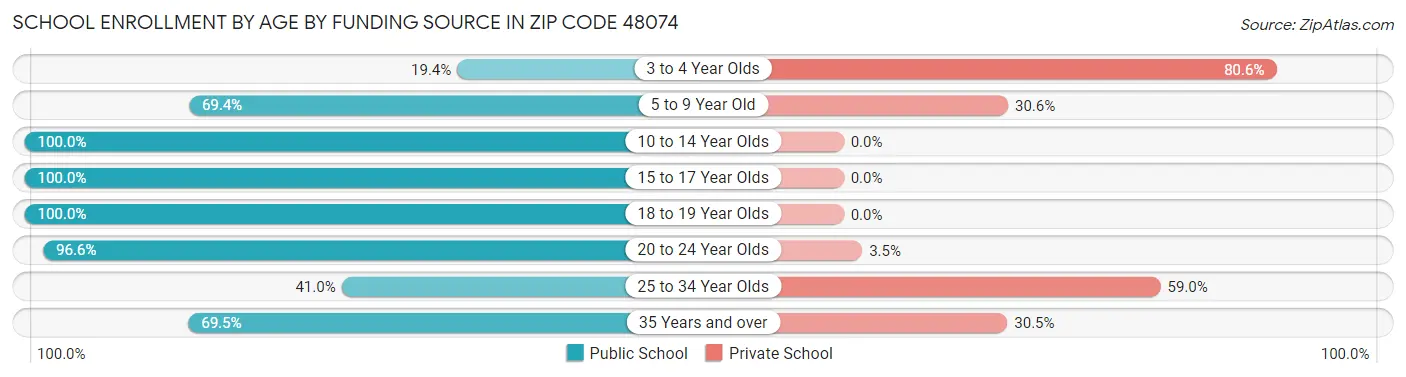 School Enrollment by Age by Funding Source in Zip Code 48074