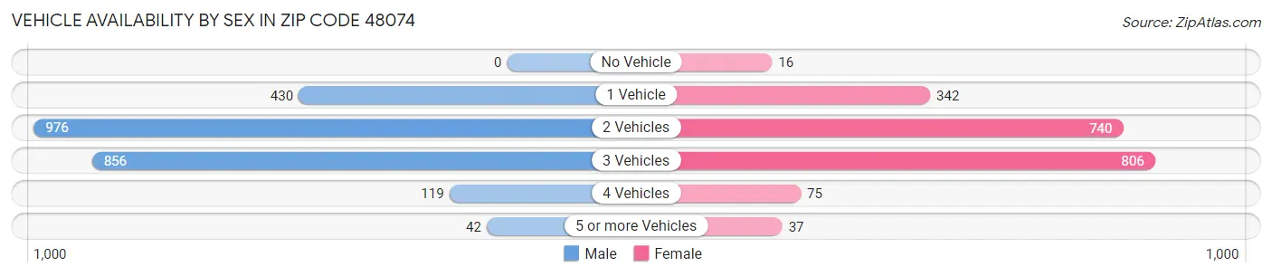 Vehicle Availability by Sex in Zip Code 48074