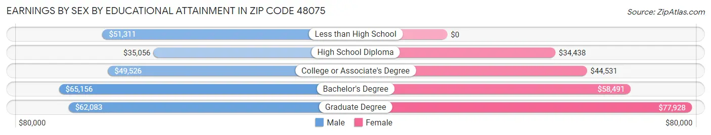 Earnings by Sex by Educational Attainment in Zip Code 48075