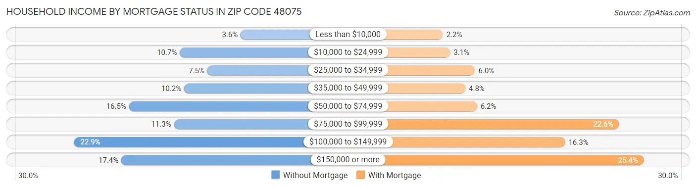 Household Income by Mortgage Status in Zip Code 48075