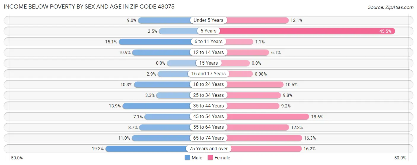 Income Below Poverty by Sex and Age in Zip Code 48075