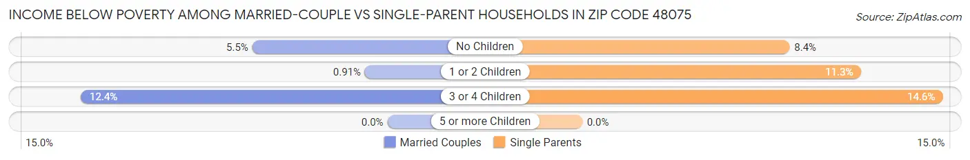 Income Below Poverty Among Married-Couple vs Single-Parent Households in Zip Code 48075