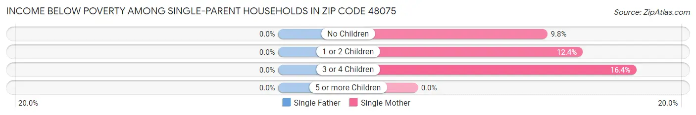 Income Below Poverty Among Single-Parent Households in Zip Code 48075