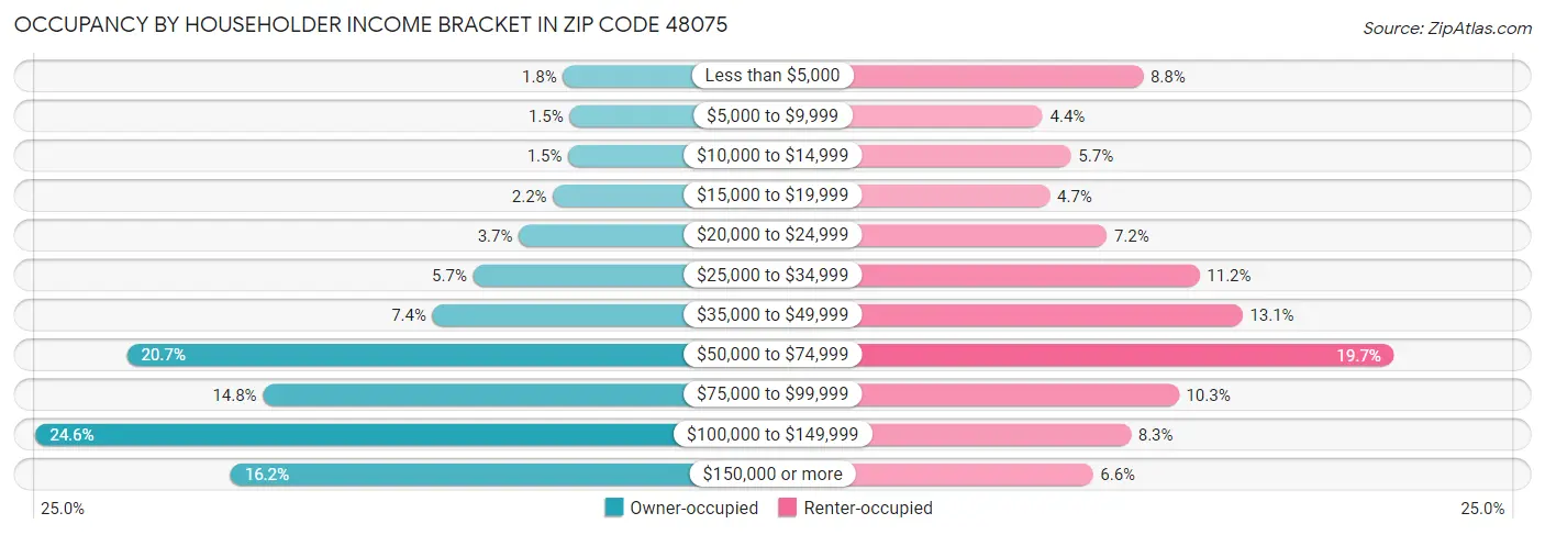 Occupancy by Householder Income Bracket in Zip Code 48075
