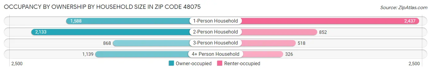 Occupancy by Ownership by Household Size in Zip Code 48075