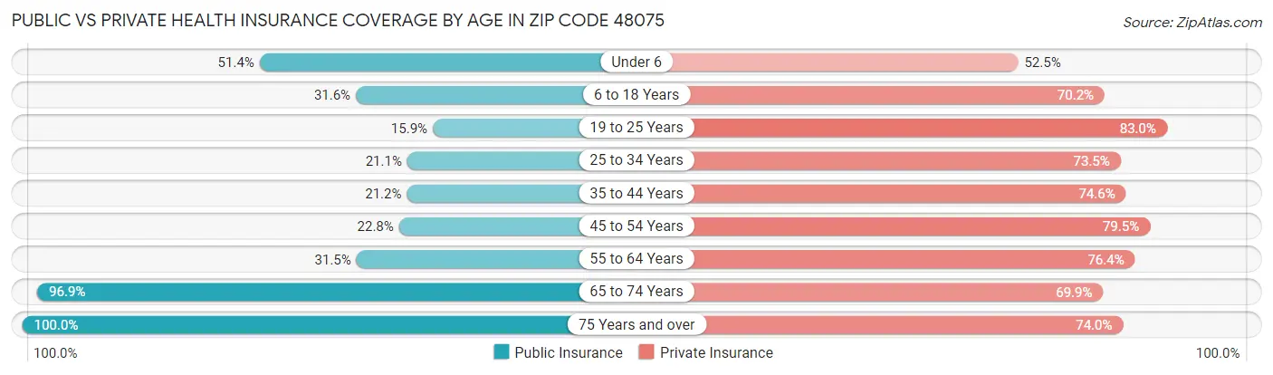 Public vs Private Health Insurance Coverage by Age in Zip Code 48075