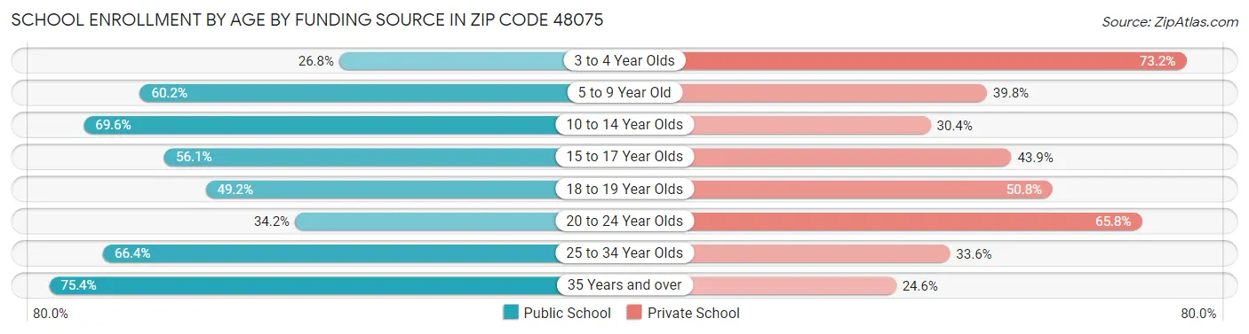 School Enrollment by Age by Funding Source in Zip Code 48075