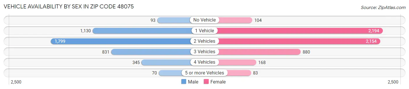 Vehicle Availability by Sex in Zip Code 48075