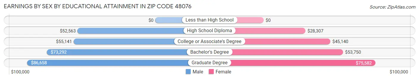 Earnings by Sex by Educational Attainment in Zip Code 48076