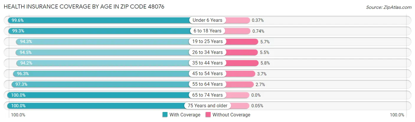 Health Insurance Coverage by Age in Zip Code 48076