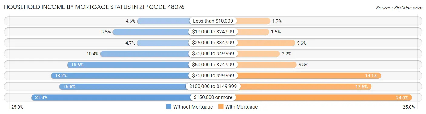 Household Income by Mortgage Status in Zip Code 48076