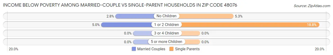 Income Below Poverty Among Married-Couple vs Single-Parent Households in Zip Code 48076