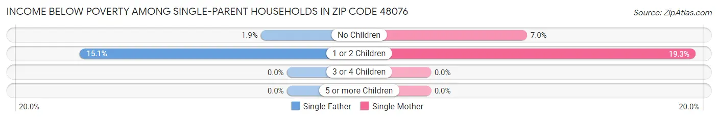 Income Below Poverty Among Single-Parent Households in Zip Code 48076