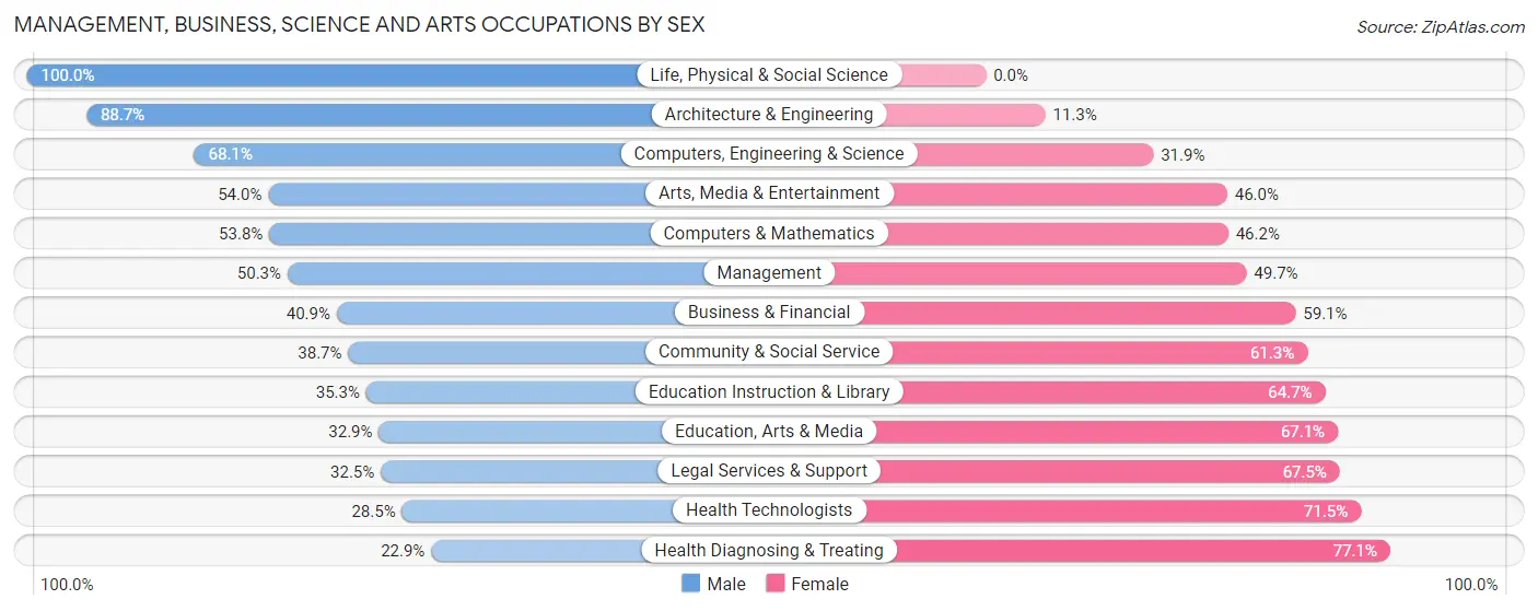Management, Business, Science and Arts Occupations by Sex in Zip Code 48076