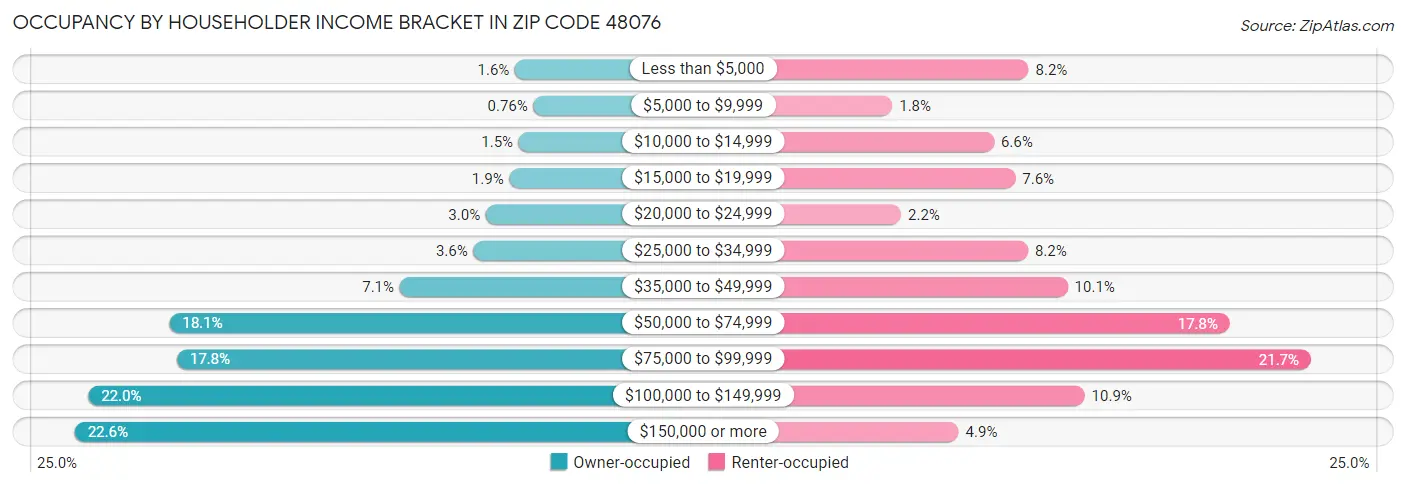 Occupancy by Householder Income Bracket in Zip Code 48076