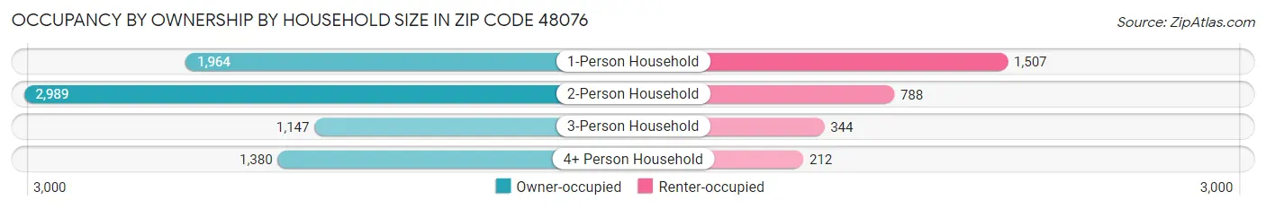 Occupancy by Ownership by Household Size in Zip Code 48076