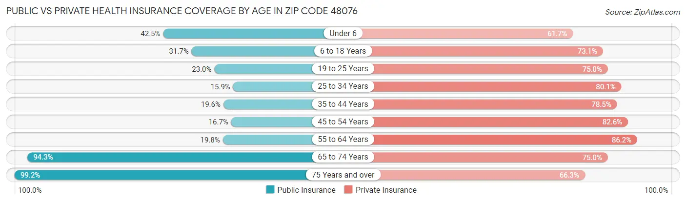 Public vs Private Health Insurance Coverage by Age in Zip Code 48076