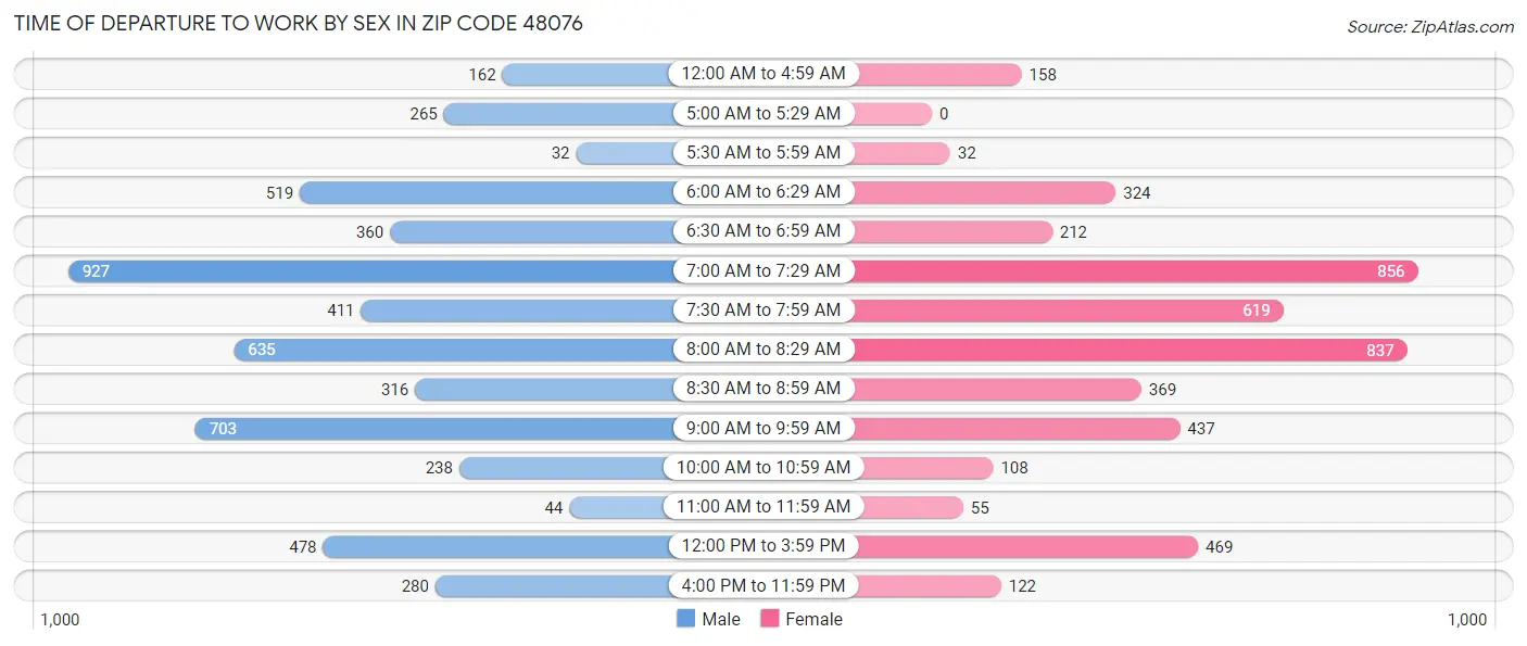 Time of Departure to Work by Sex in Zip Code 48076