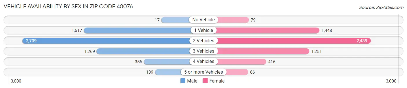 Vehicle Availability by Sex in Zip Code 48076